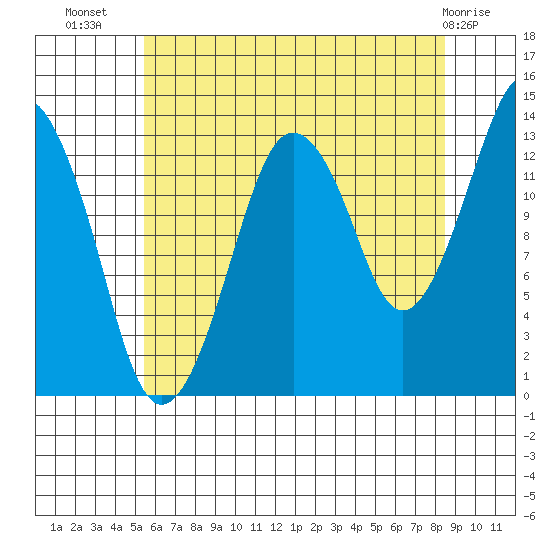 The Summit tide chart for Saturday, August 17, 2024
