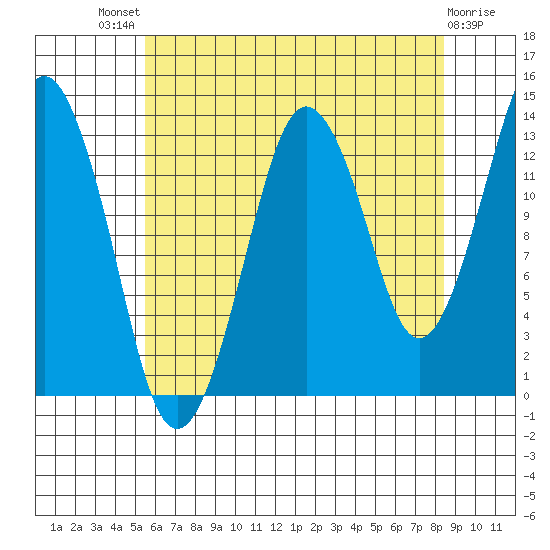 The Summit tide chart for Sunday, August 18, 2024