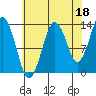 The Summit tide chart for Sunday, August 18, 2024
