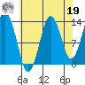 The Summit tide chart for Monday, August 19, 2024