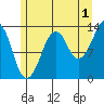 The Summit tide chart for Thursday, August 1, 2024