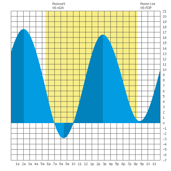 The Summit tide chart for Tuesday, August 20, 2024
