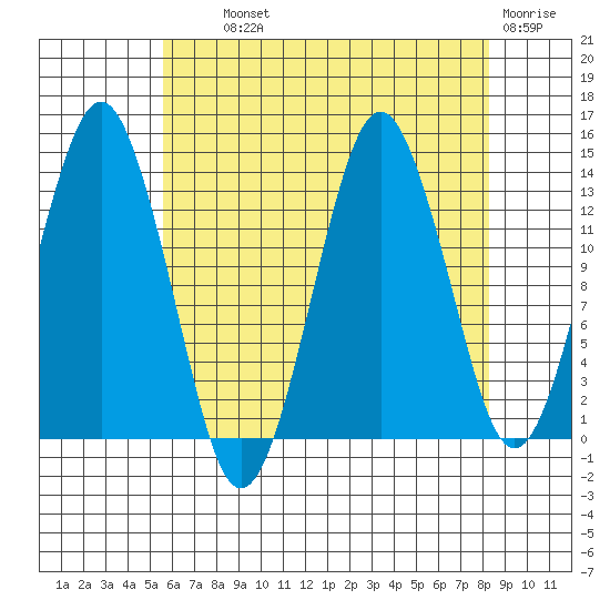 The Summit tide chart for Wednesday, August 21, 2024