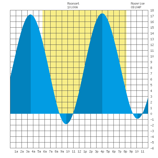 The Summit tide chart for Thursday, August 22, 2024