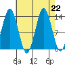 The Summit tide chart for Thursday, August 22, 2024