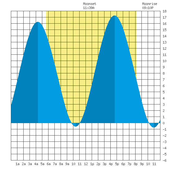The Summit tide chart for Friday, August 23, 2024