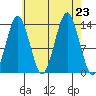 The Summit tide chart for Friday, August 23, 2024