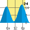 The Summit tide chart for Saturday, August 24, 2024