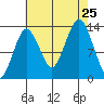 The Summit tide chart for Sunday, August 25, 2024