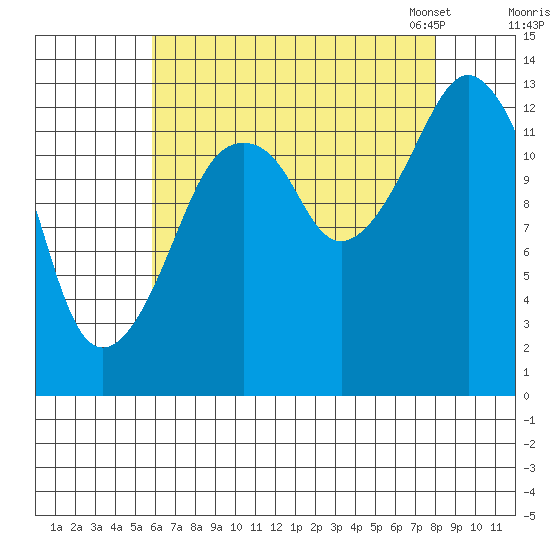 The Summit tide chart for Wednesday, August 28, 2024