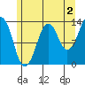 The Summit tide chart for Friday, August 2, 2024