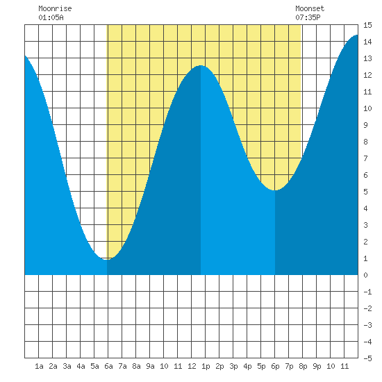 The Summit tide chart for Friday, August 30, 2024