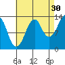 The Summit tide chart for Friday, August 30, 2024