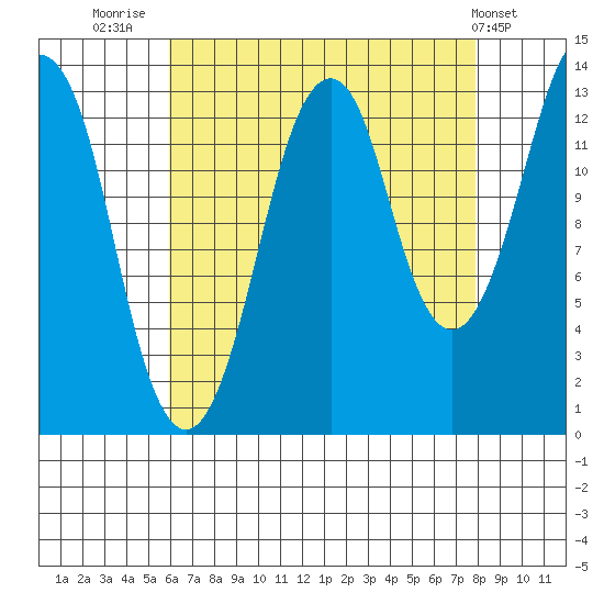 The Summit tide chart for Saturday, August 31, 2024
