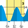 The Summit tide chart for Saturday, August 3, 2024