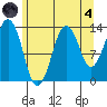 The Summit tide chart for Sunday, August 4, 2024