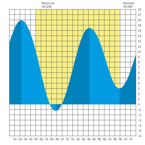 The Summit tide chart for Monday, August 5, 2024