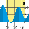 The Summit tide chart for Monday, August 5, 2024
