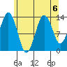 The Summit tide chart for Tuesday, August 6, 2024