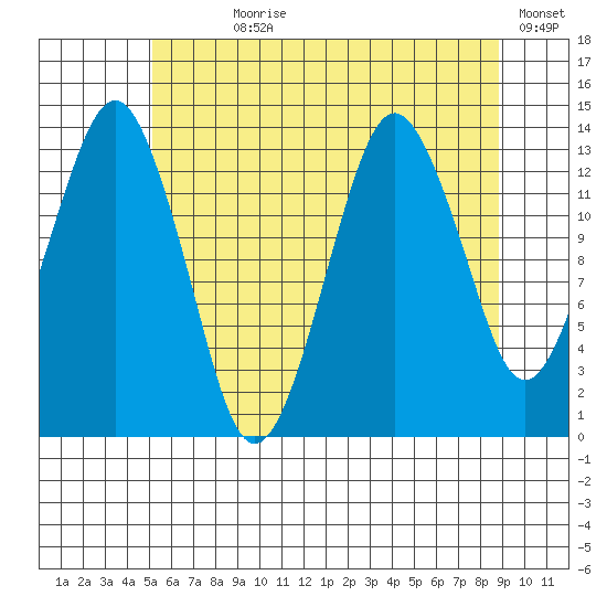 The Summit tide chart for Wednesday, August 7, 2024