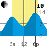 The Summit tide chart for Tuesday, September 10, 2024