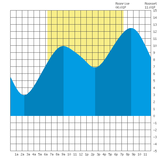 The Summit tide chart for Thursday, September 12, 2024