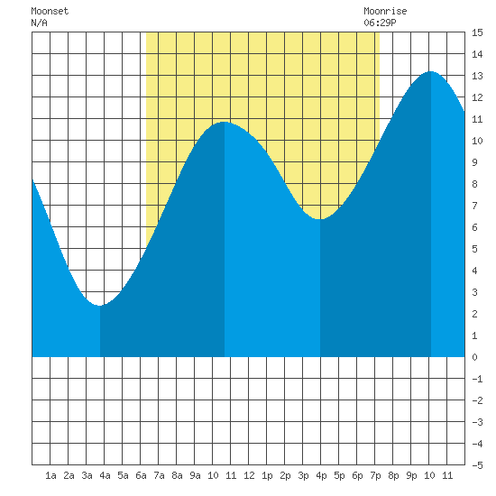 The Summit tide chart for Friday, September 13, 2024