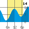 The Summit tide chart for Saturday, September 14, 2024