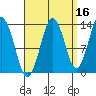 The Summit tide chart for Monday, September 16, 2024