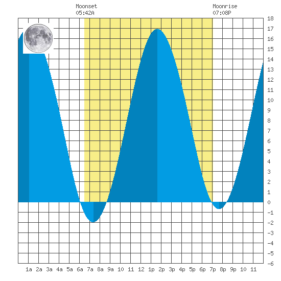 The Summit tide chart for Tuesday, September 17, 2024