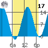 The Summit tide chart for Tuesday, September 17, 2024