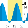 The Summit tide chart for Wednesday, September 18, 2024