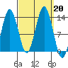 The Summit tide chart for Friday, September 20, 2024