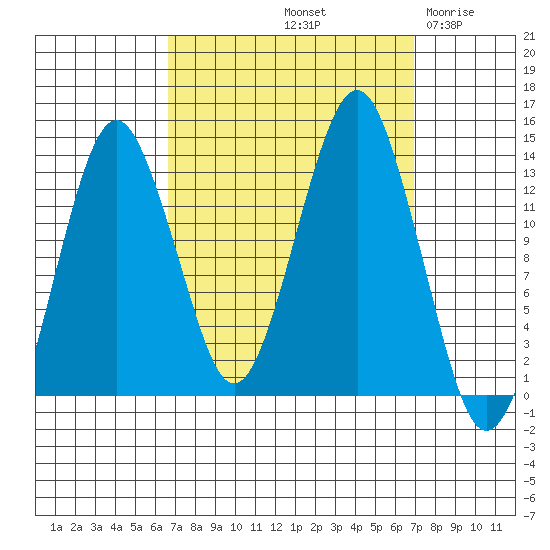 The Summit tide chart for Saturday, September 21, 2024