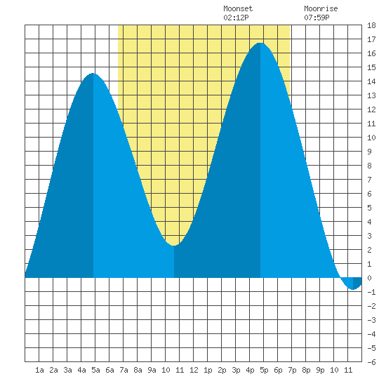 The Summit tide chart for Sunday, September 22, 2024
