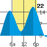 The Summit tide chart for Sunday, September 22, 2024