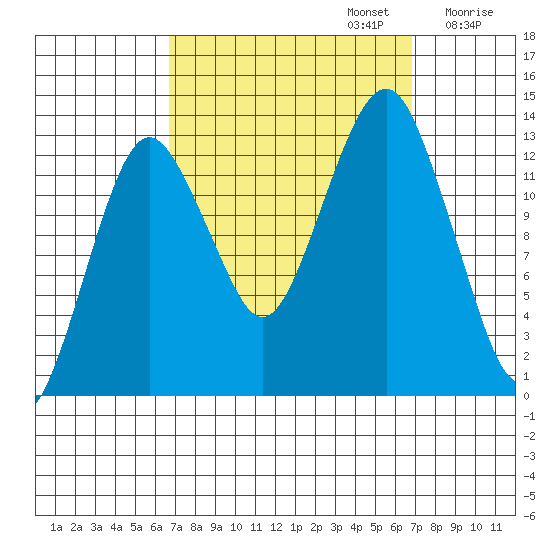 The Summit tide chart for Monday, September 23, 2024