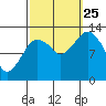 The Summit tide chart for Wednesday, September 25, 2024