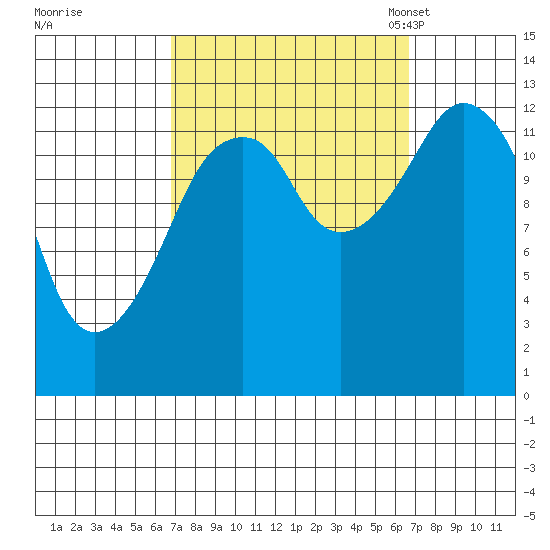 The Summit tide chart for Thursday, September 26, 2024