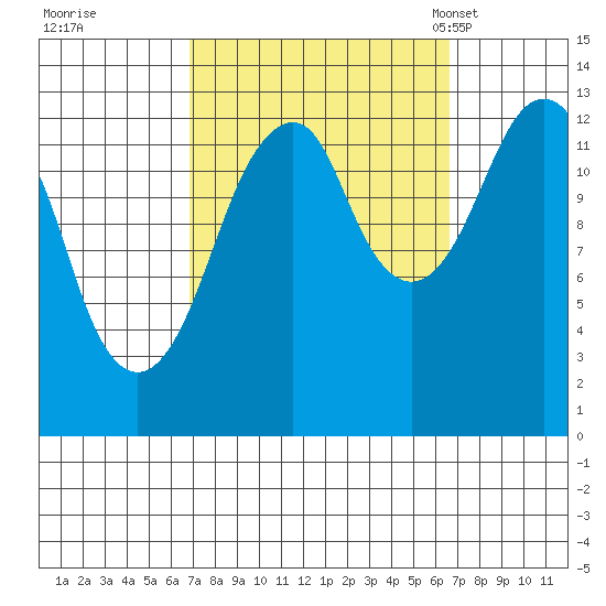 The Summit tide chart for Friday, September 27, 2024