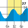 The Summit tide chart for Friday, September 27, 2024