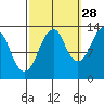 The Summit tide chart for Saturday, September 28, 2024