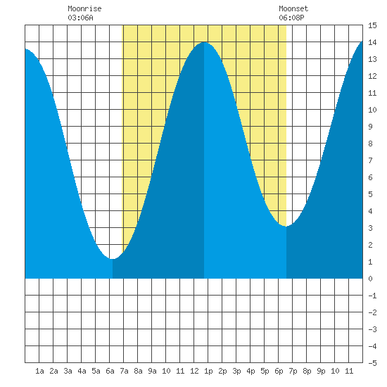 The Summit tide chart for Sunday, September 29, 2024