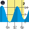 The Summit tide chart for Monday, September 2, 2024