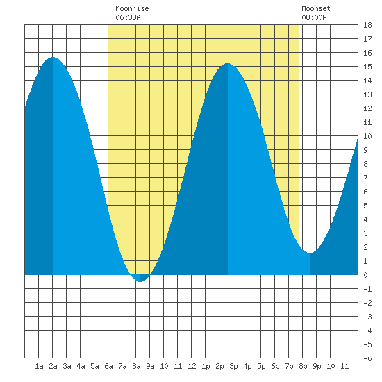 The Summit tide chart for Tuesday, September 3, 2024