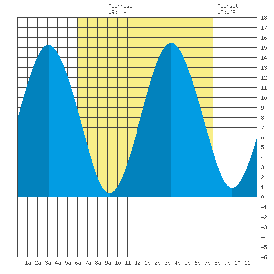 The Summit tide chart for Thursday, September 5, 2024