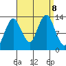 The Summit tide chart for Sunday, September 8, 2024