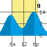 The Summit tide chart for Monday, September 9, 2024
