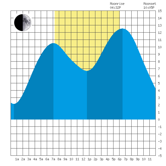 The Summit tide chart for Thursday, October 10, 2024