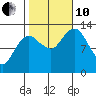 The Summit tide chart for Thursday, October 10, 2024